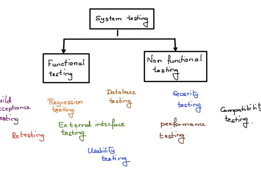 Software Testing Test Types Explained 1